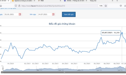 Chứng khoán Agribank đăng ký bán 800.000 cổ phiếu quỹ, giá 13.500 đồng/cổ phiếu