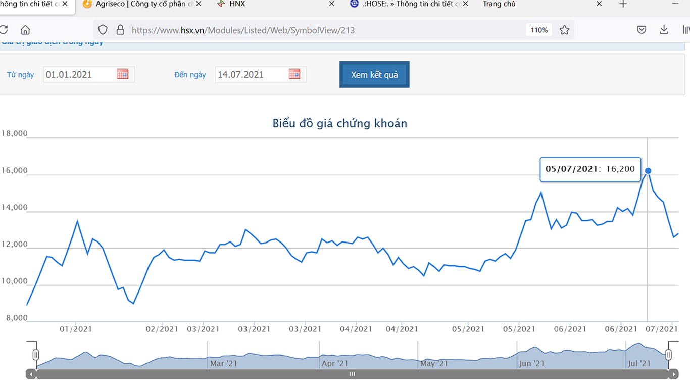 Sơ đồ giá cổ phiếu AGR từ đầu năm 2021.