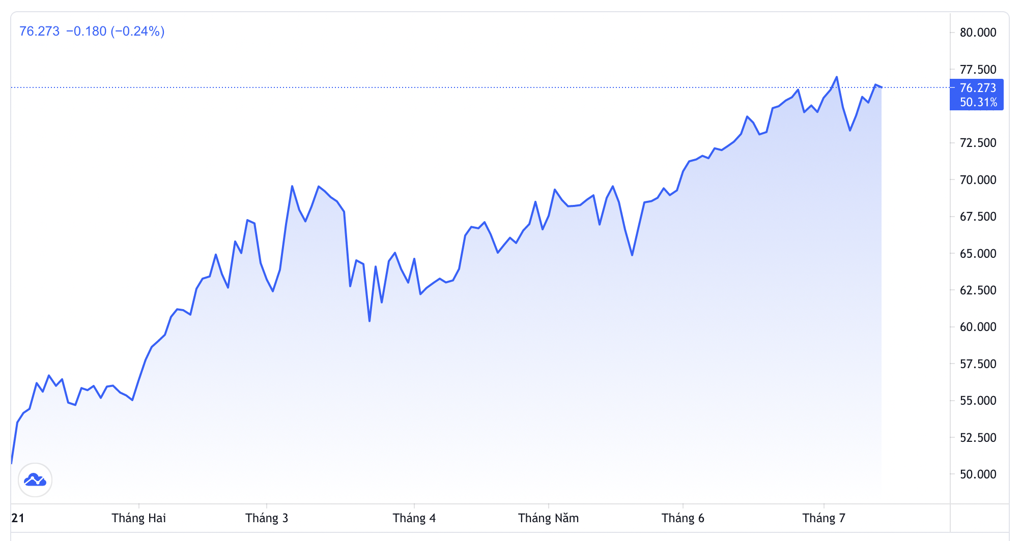 Diễn biến gi&aacute; dầu Brent giao sau tại thị trường London từ đầu năm đến nay. Đơn vị: USD/th&ugrave;ng - Nguồn: Trading View.
