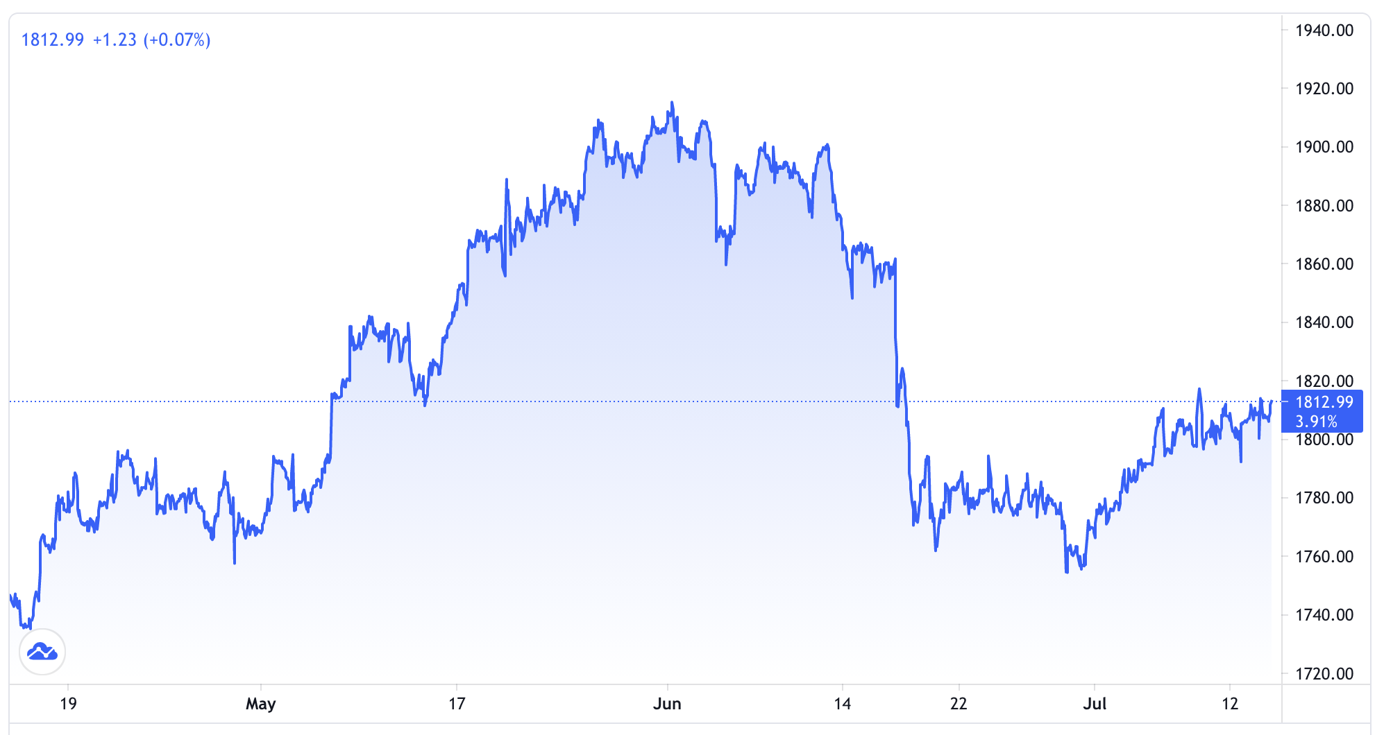 Diễn biến gi&aacute; v&agrave;ng thế giới 3 th&aacute;ng trở lại đ&acirc;y. Đơn vị: USD/oz - Nguồn: Trading View.