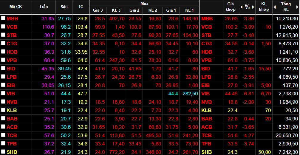 Cổ phiếu ng&acirc;n h&agrave;ng giảm cực mạnh s&aacute;ng nay.