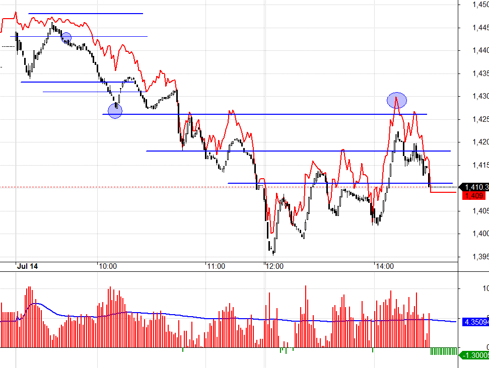 F1 sắp đ&aacute;o hạn m&agrave; h&ocirc;m nay vẫn nhấp nhổm basis dương d&ugrave; VN30 cắm đầu.