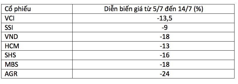 Diễn biến gi&aacute; cổ phiếu nh&oacute;m chứng kho&aacute;n từ ng&agrave;y 5/7 đến 14/7.