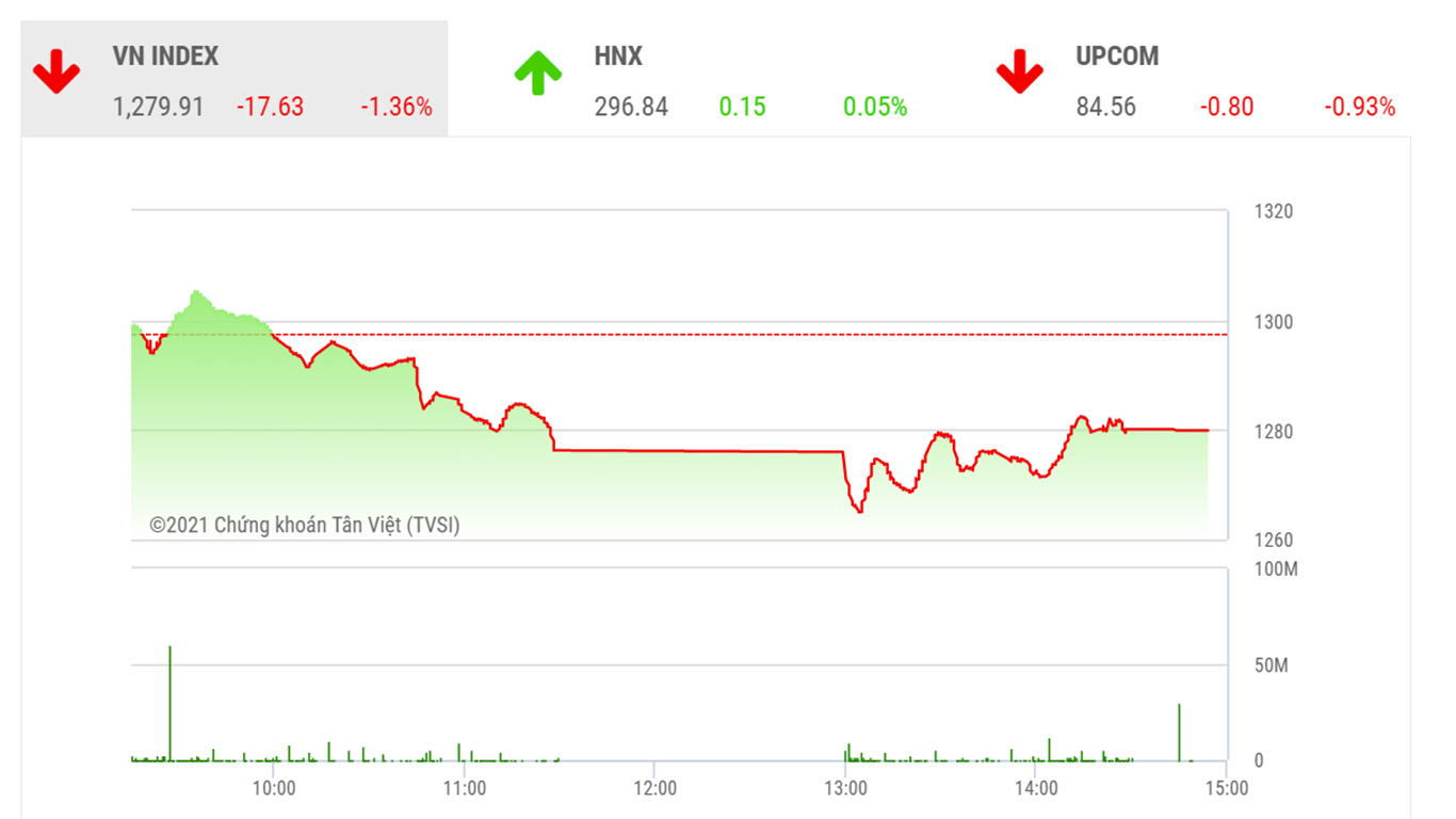 Theo VDSC, VN-Index tiếp tục có động thái hỗ trợ dưới 1.270 điểm nhưng nhìn chung áp lực bán có phần nhỉnh hơn dòng tiền hỗ trợ nên thị trường vẫn tiềm ẩn rủi ro.