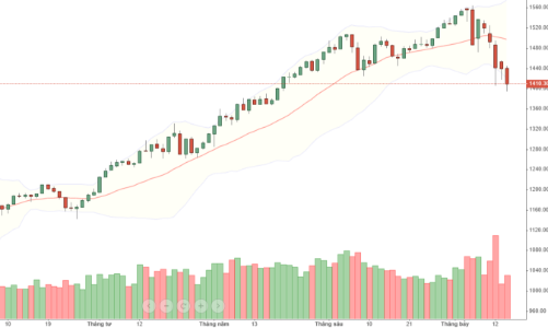 Blog chứng khoán: Khó nhằn