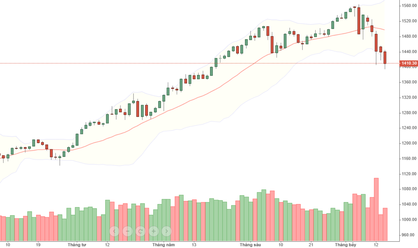 VN30 mấp mé thủng đáy Low, ảnh hưởng của cổ phiếu ngân hàng quá mạnh.