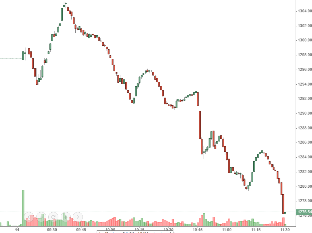VN-Index bổ nhào giảm trong phần lớn thời gian của phiên sáng nay.