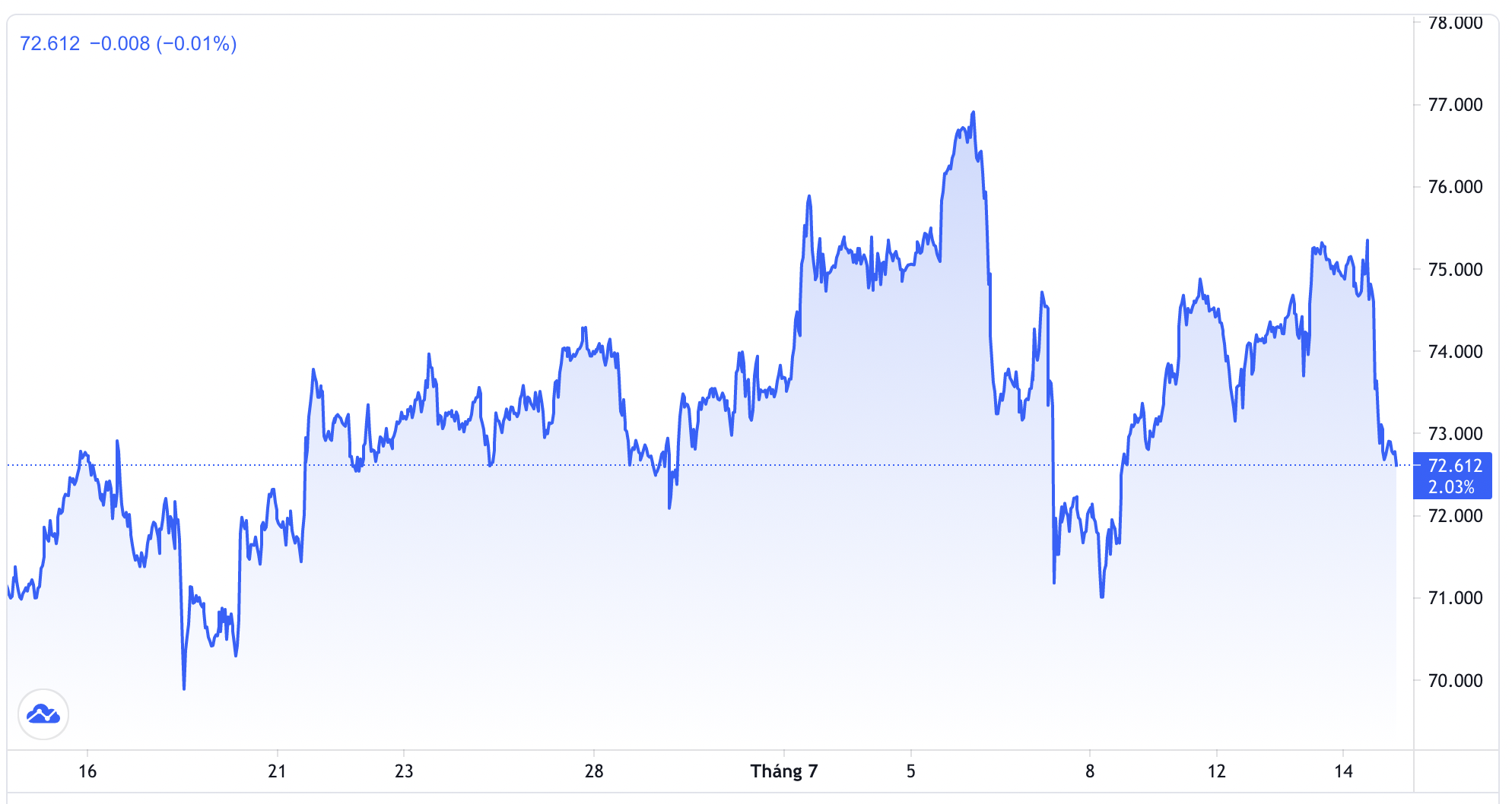 Diễn biến gi&aacute; dầu WTI giao sau tại New York trong 1 th&aacute;ng trở lại đ&acirc;y. Đơn vị: USD/th&ugrave;ng - Nguồn: Trading View.