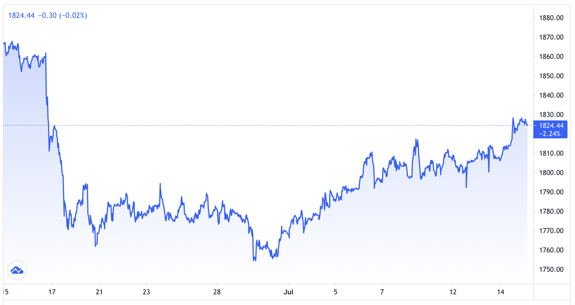 Diễn biến gi&aacute; v&agrave;ng thế giới 1 th&aacute;ng qua. Đơn vị: USD/oz - Nguồn: Trading View.