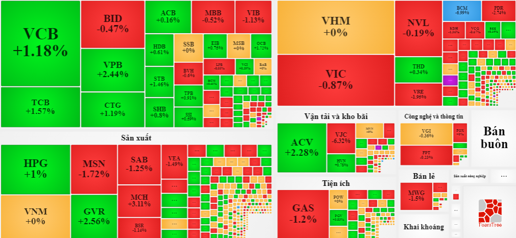 Cơ cấu biến động cổ phiếu s&aacute;ng nay c&acirc;n bằng.