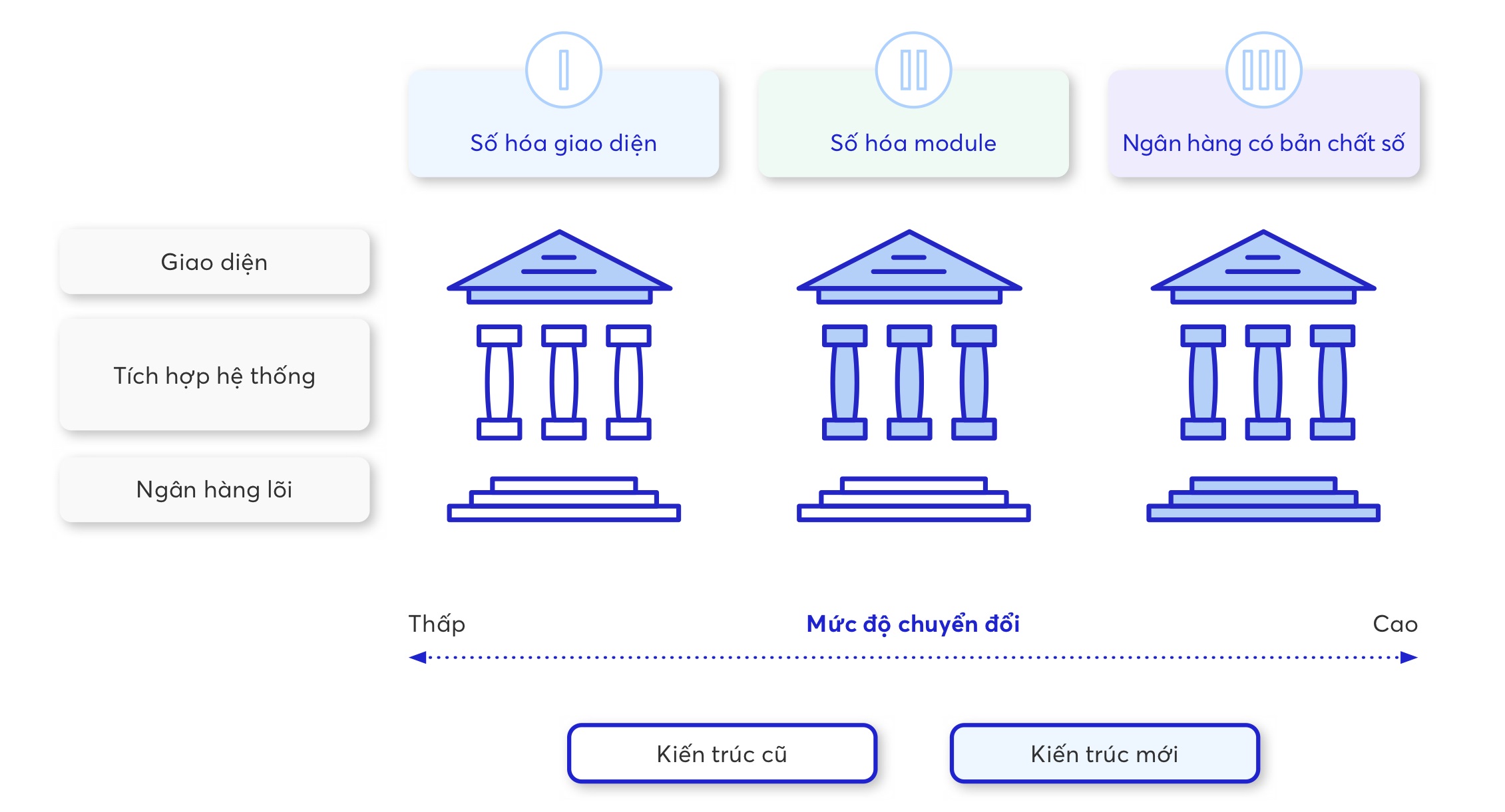 Các mức độ chuyển đổi số trong Ngân hàng.
