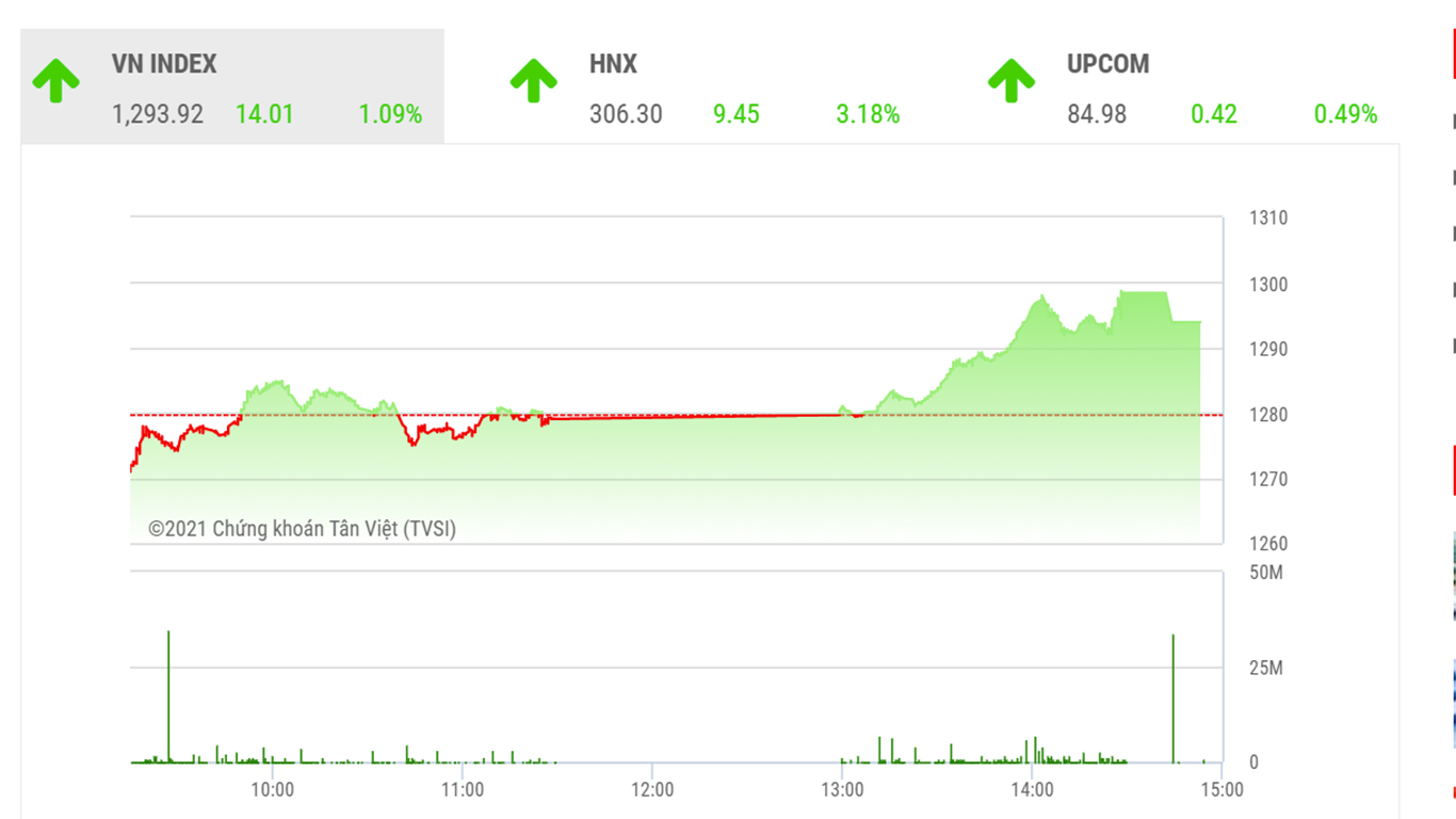 Chỉ số VN-Index hồi phục từ vùng hỗ trợ 1.286 - 1.261 đi kèm với thanh khoản xuống thấp là dấu hiệu điển hình cho một giai đoạn tích luỹ.