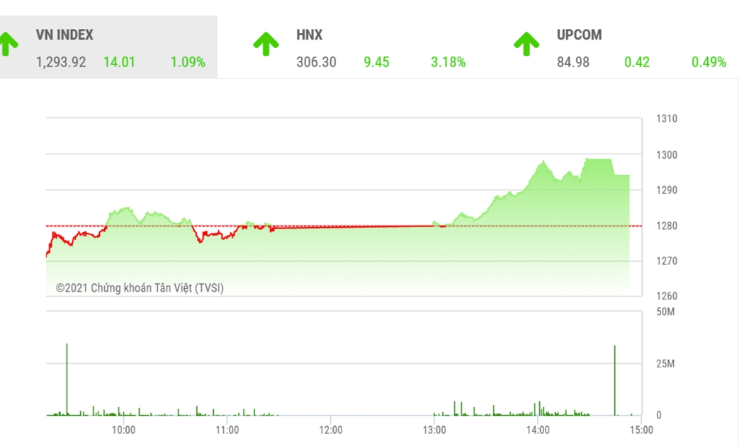 Chỉ số VN-Index hồi phục từ vùng hỗ trợ 1.286 - 1.261 đi kèm với thanh khoản xuống thấp là dấu hiệu điển hình cho một giai đoạn tích luỹ.