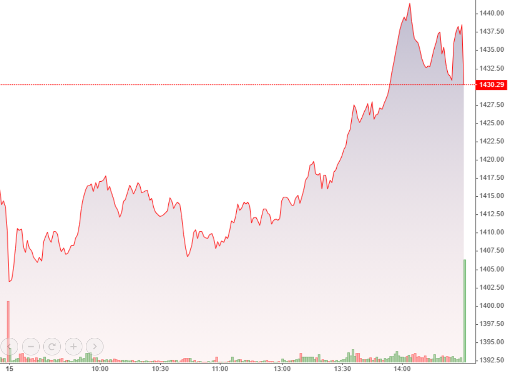 Chỉ số VN30-Index có nhịp tăng rất mạnh chiều nay.
