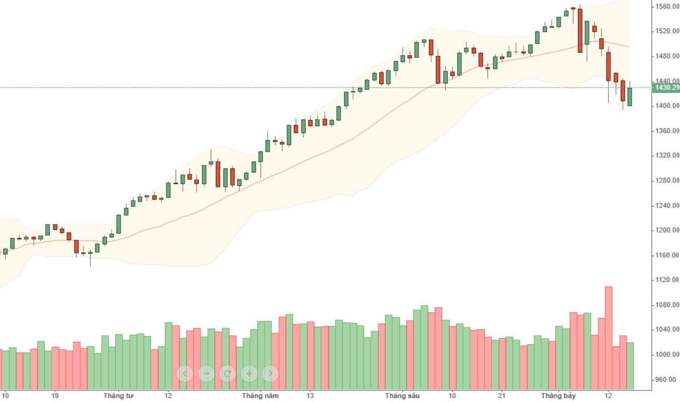Thanh khoản sẽ khó cao được ở nhịp nảy này.