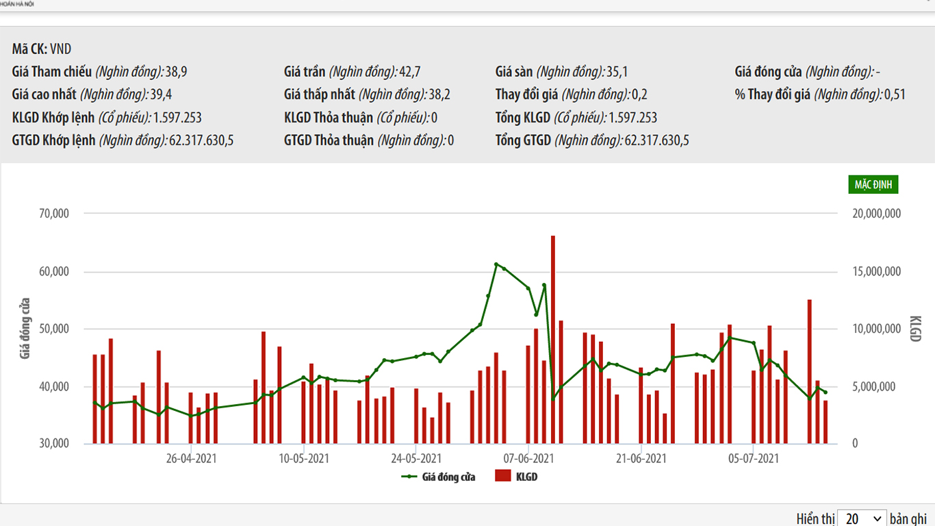 Sơ đồ giá cổ phiếu VND.