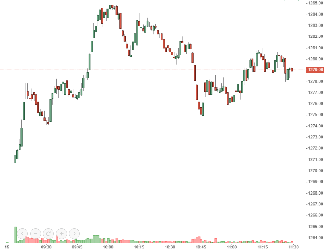 VN-Index trừ cú rơi ngay lúc mở cửa, còn lại dao động rất hẹp với nền thanh khoản thấp đột biến.