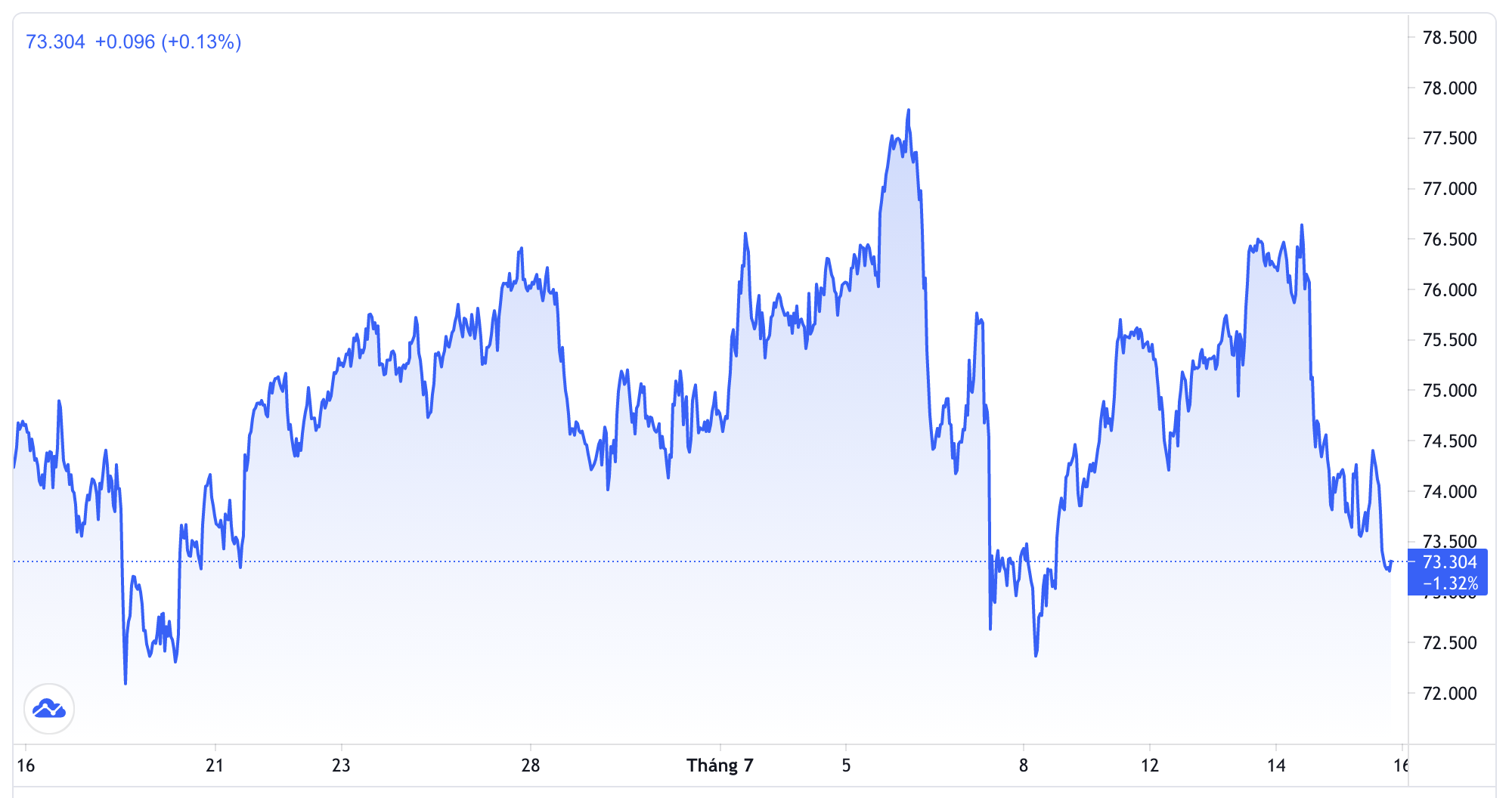 Diễn biến gi&aacute; dầu Brent giao sau tại thị trường London trong 1 th&aacute;ng qua. Đơn vị: USD/th&ugrave;ng - Nguồn: Trading View.