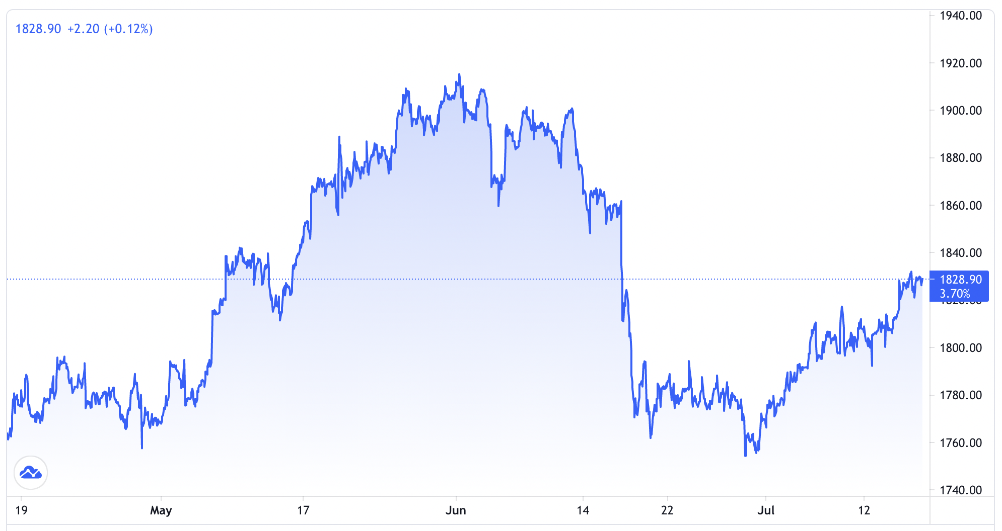 Diễn biến gi&aacute; v&agrave;ng thế giới 3 th&aacute;ng qua. Đơn vị: USD/oz - Nguồn: Trading View.