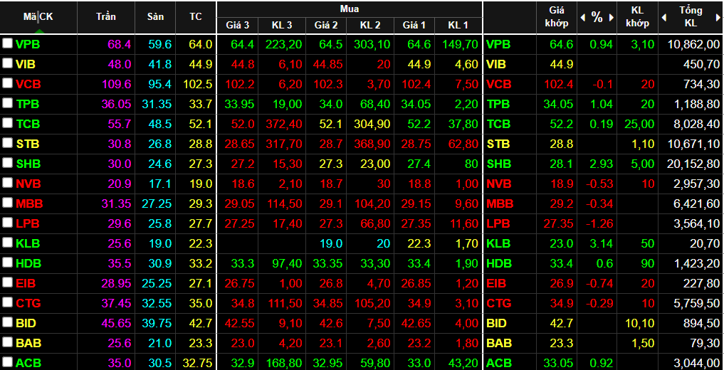Nh&oacute;m cổ phiếu ng&acirc;n h&agrave;ng ph&acirc;n h&oacute;a mạnh.