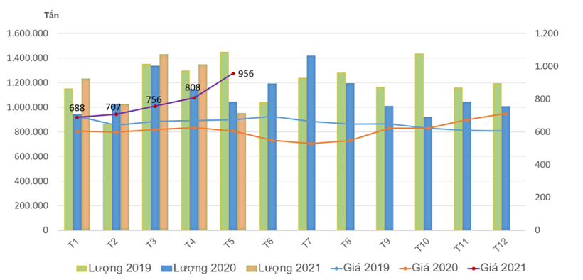 Diễn biến lượng v&agrave; gi&aacute; nhập khẩu th&eacute;p v&agrave;o Việt Nam từ 2019-2021 (theo số liệu tổng hợp của VITIC)