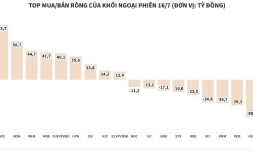Khối ngoại có phiên mua ròng thứ 3 liên tiếp, tập trung gom NVL và VIC