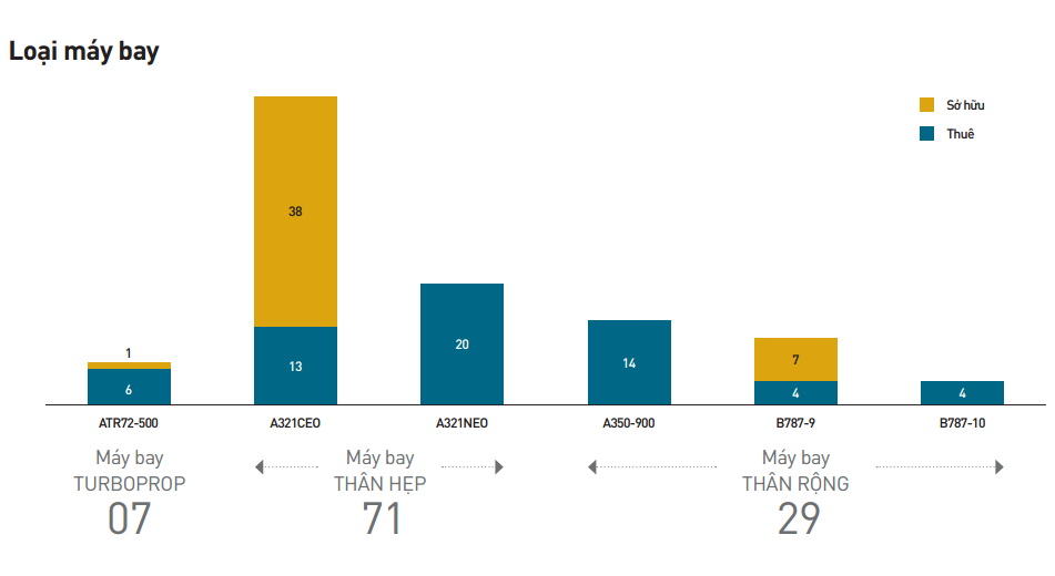 Đội t&agrave;u bay Vietnam Airlines sử dụng t&iacute;nh đến cuối năm 2020.