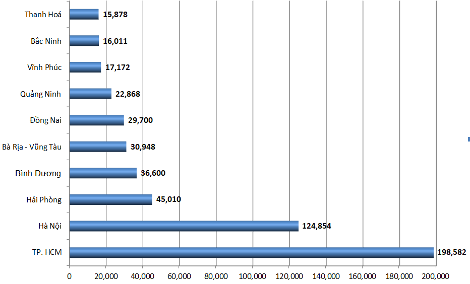 Top 10 địa phương đứng đầu về thu ng&acirc;n s&aacute;ch 6 th&aacute;ng đầu năm. (Đơn vị: tỷ đồng) Nguồn: tổng hợp từ cục thống k&ecirc;, cục thuế c&aacute;c địa phương.