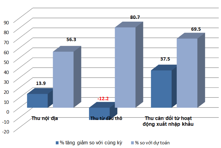 Một số khoản thu ch&iacute;nh trong thu ng&acirc;n s&aacute;ch Nh&agrave; nước 6 tháng đ&acirc;̀u năm.