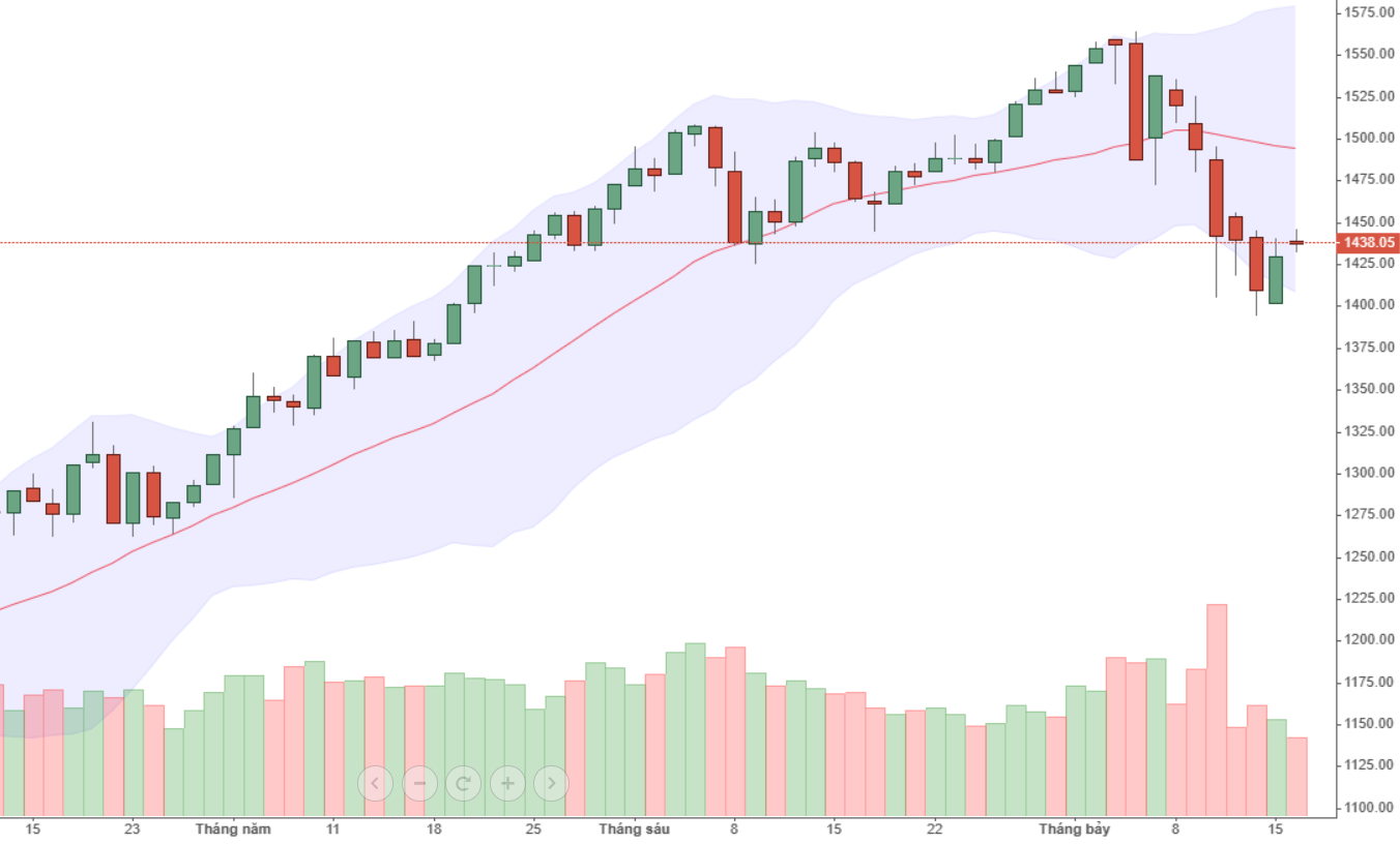 Thanh khoản rất cạn và thị trường có thể nảy trở lại, nhưng đó chỉ là cơ hội đánh quẩn mà thôi.