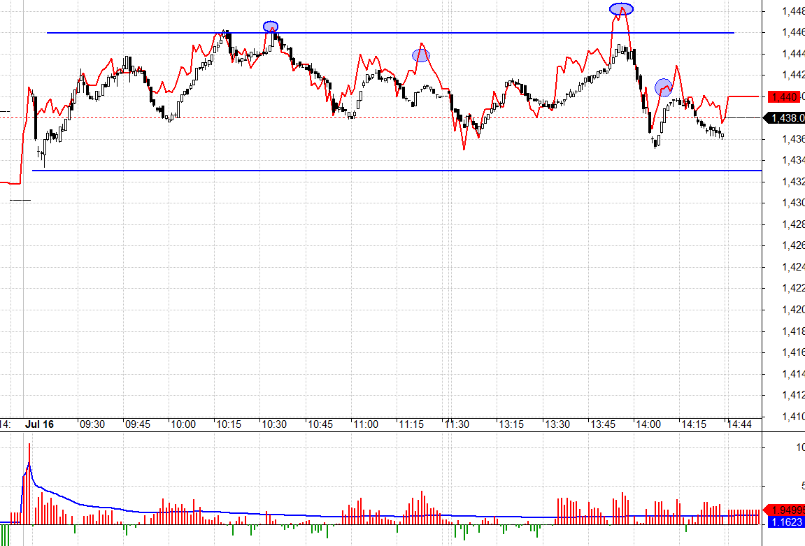 Vn30 lẫn F1 h&ocirc;m nay rất lửng lơ kh&oacute; giao dịch.