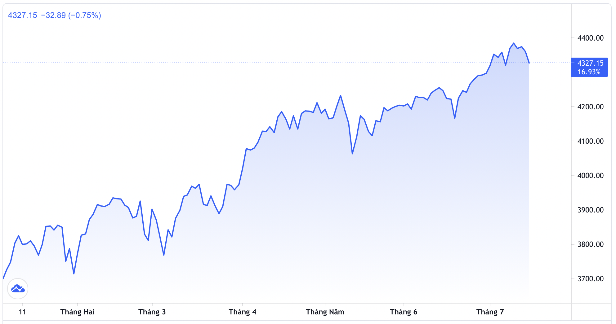 Diễn biến chỉ số S&P 500 từ đầu năm đến nay - Nguồn: Trading View.