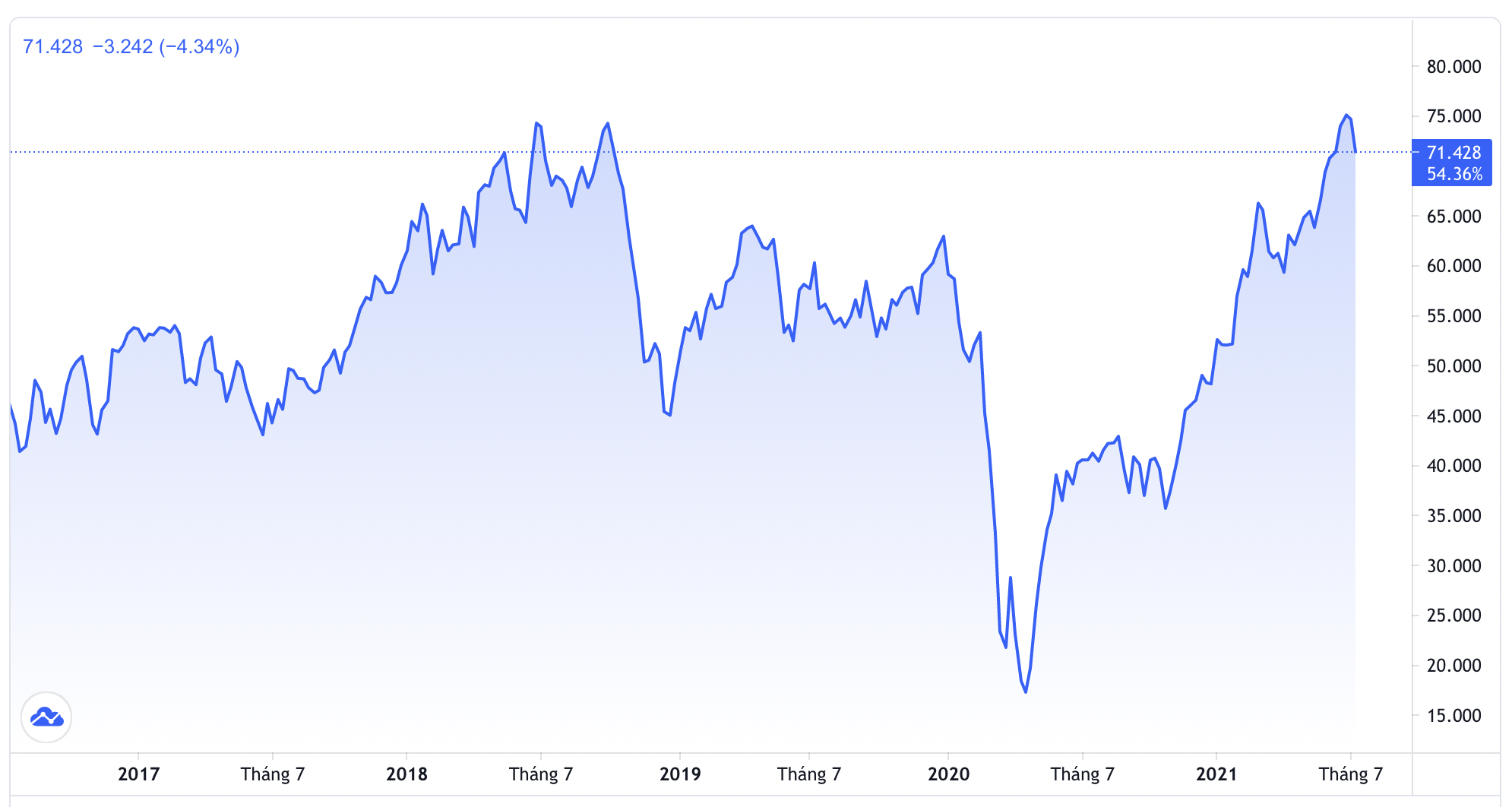 Diễn biến gi&aacute; dầu WTI tại thị trường New York trong 5 năm qua. Đơn vị: USD/th&ugrave;ng - Nguồn: Trading View.