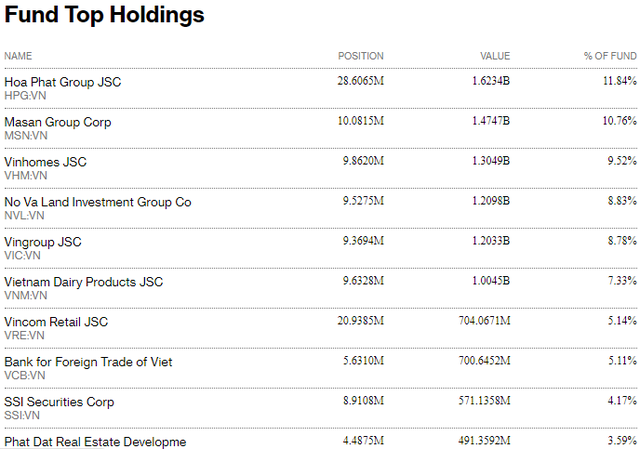Tỷ trọng 10 cổ phiếu lớn nhất trong danh mục của quỹ Fubon FTSE Vietnam ETF