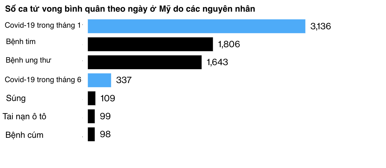 Số ca tử vong vì bệnh cúm mùa là con số bình quân hàng ngày dựa trên số liệu từ năm 2010-2010. Số ca tử vong bình quân hàng ngày do bệnh tim, ung thư, súng và tai nạn ô tô là từ năm 2019.