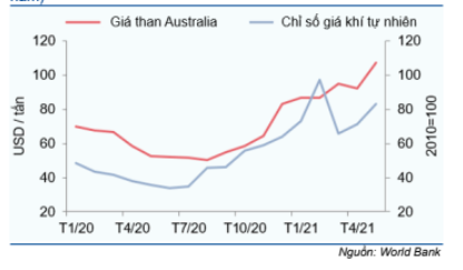 Gi&aacute; nguy&ecirc;n liệu đầu v&agrave;o ure tăng cao.