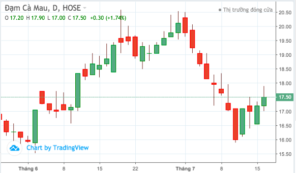 Diễn biến cổ phiếu DCM những phi&ecirc;n gần đ&acirc;y.