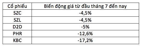 Biến động gi&aacute; cổ phiếu bất động sản c&ocirc;ng nghiệp từ đầu th&aacute;ng 7 đến nay.