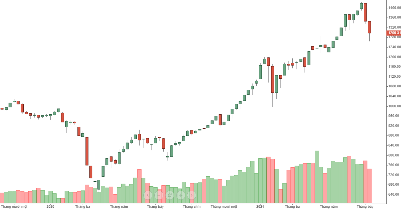 Xu thế dòng tiền: Phục hồi để... giảm tiếp?