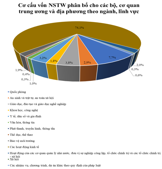 Vốn ngân sách Trung ương phân bổ cho hoạt động kinh tế chiếm 74,1% tổng số vốn kế hoạch.