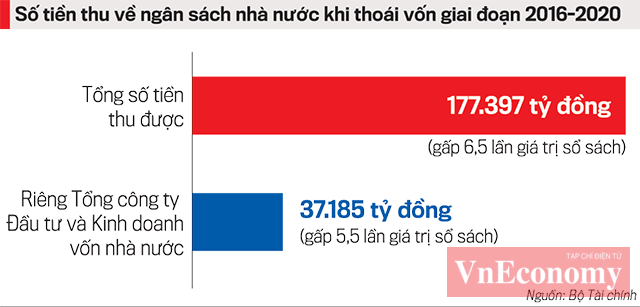 Lũy kế tổng số tiền thu về ngân sách khi thoái vốn giai đoạn năm 2016 – 2020.