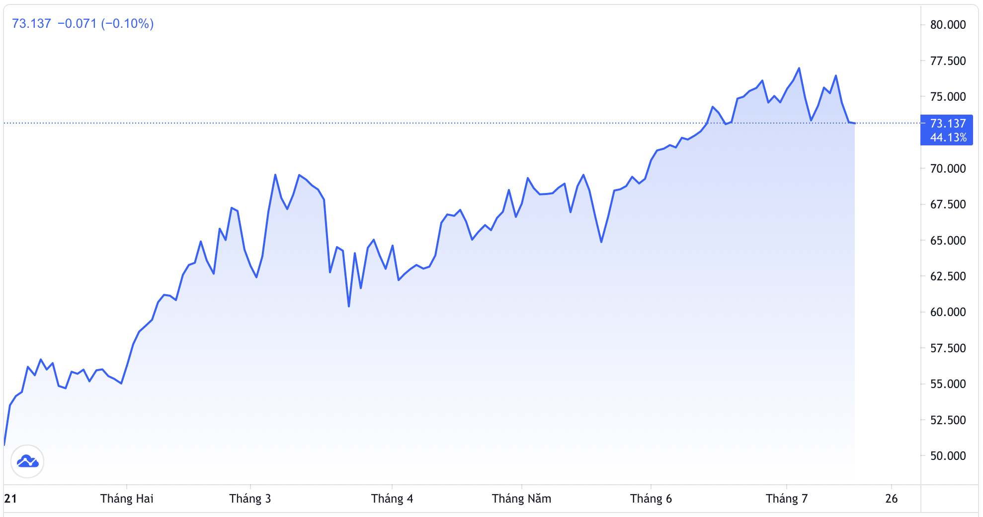Diễn biến gi&aacute; dầu Brent giao sau tại thị trường London từ đầu năm đến nay. Đơn vị: USD/th&ugrave;ng - Nguồn: Trading View.