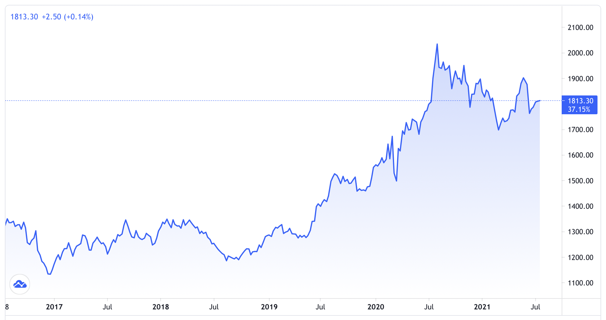 Gi&aacute; v&agrave;ng thế giới 5 năm qua. Đơn vị: USD/oz - Nguồn: Trading View.