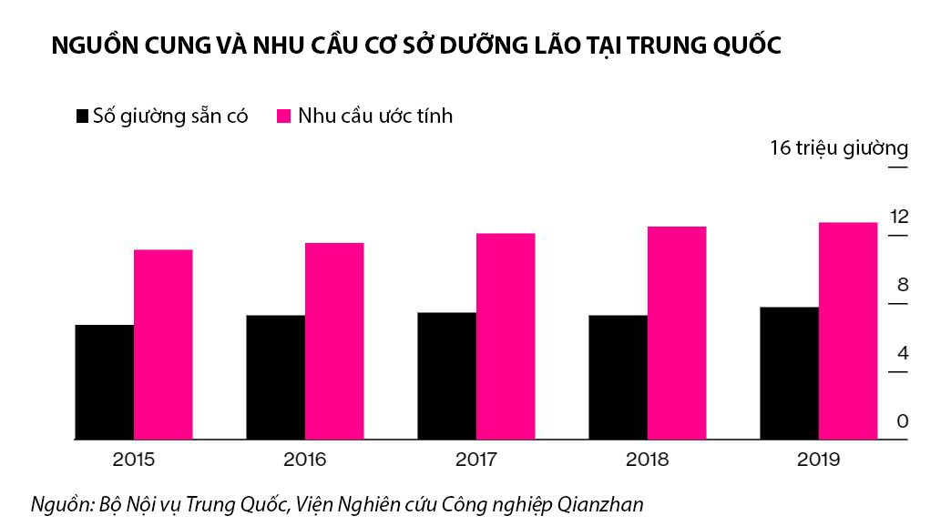 Nguồn cung giường dưỡng lão tại Trung Quốc không đáp ứng được nhu cầu - Đồ họa: Bloomberg