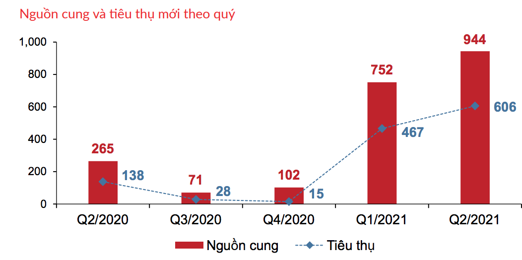 (Tỷ lệ hấp thụ Condotel trong qu&yacute; 2/2021 - Nguồn: DKRA).