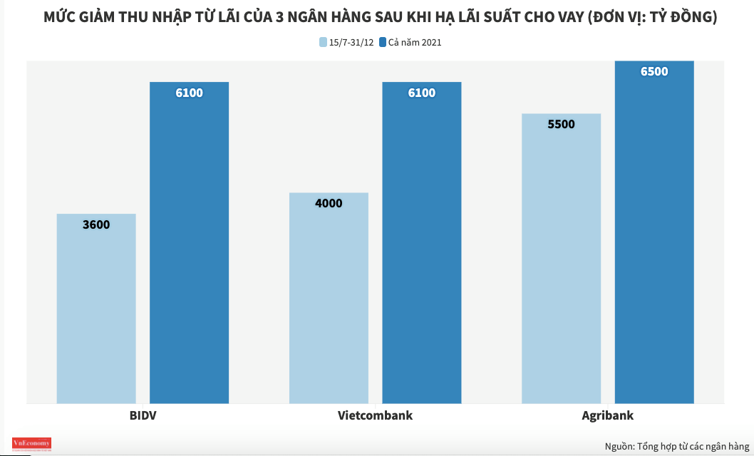 Ngân hàng hụt thu nhập sau đồng thuận giảm lãi suất tiền vay ngày 12/7