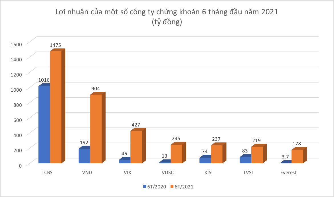 Nhiều công ty chứng khoán báo lãi kỷ lục 6 tháng đầu năm 2021.