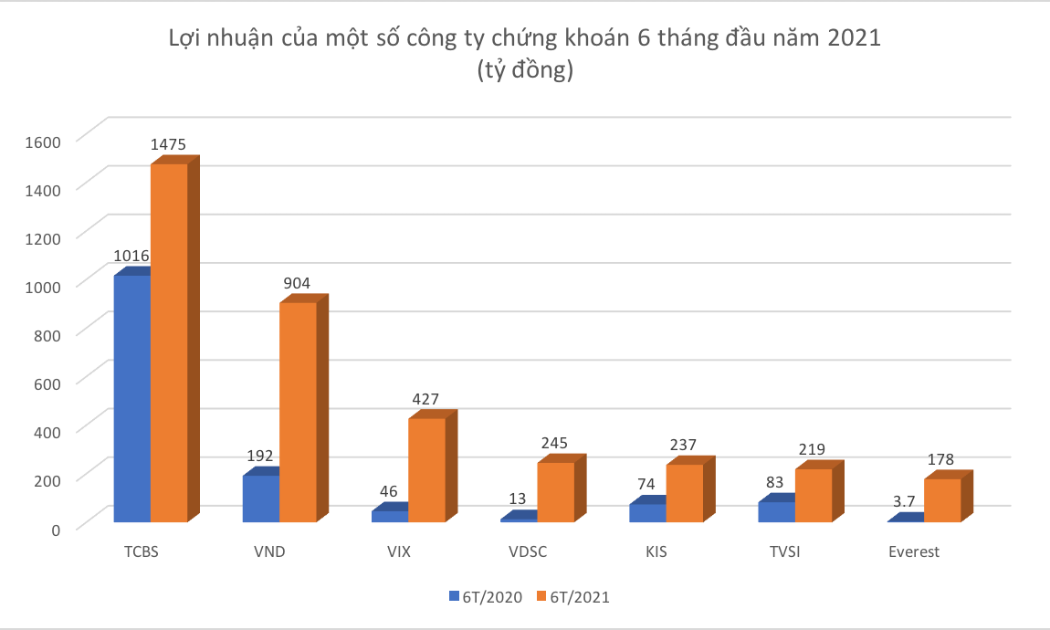Nhiều công ty chứng khoán báo lãi kỷ lục 6 tháng đầu năm 2021.