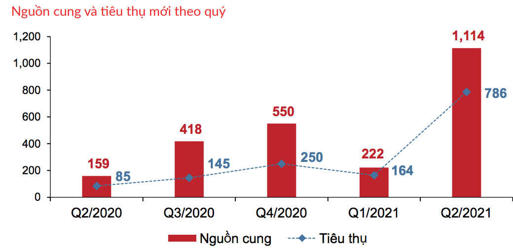 (Tỷ lệ hấp thụ Nh&agrave; phố, shophouse trong qu&yacute; 2/2021 - Nguồn: DKRA)
