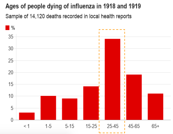 Tỷ lệ tử vong theo tuổi do dịch c&uacute;m T&acirc;y Ban Nha.